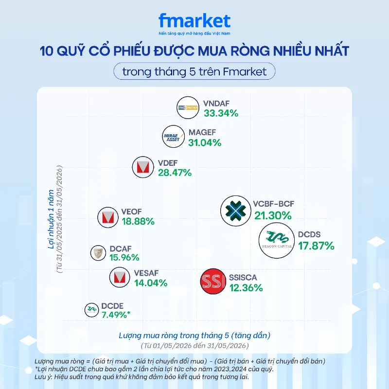 top quỹ mở được mua ròng nhiều nhất