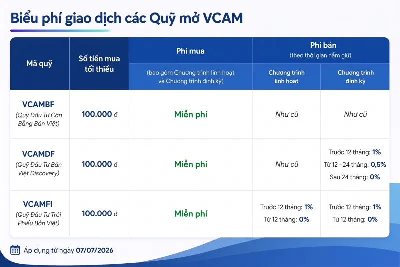 VCAM thay đổi biểu phí giao dịch