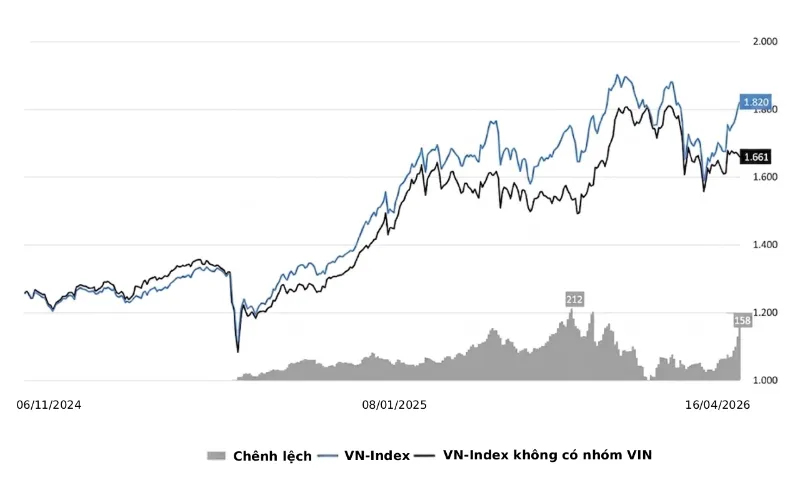 chi-so-vnindex-khong-co-vin