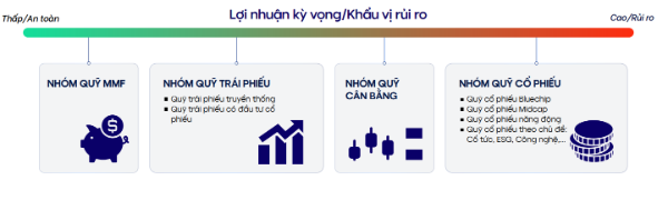 sắp xếp các loại quỹ theo khẩu vị rủi ro