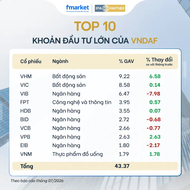 chi tiết các mã cổ phiếu danh mục quỹ VNDAF