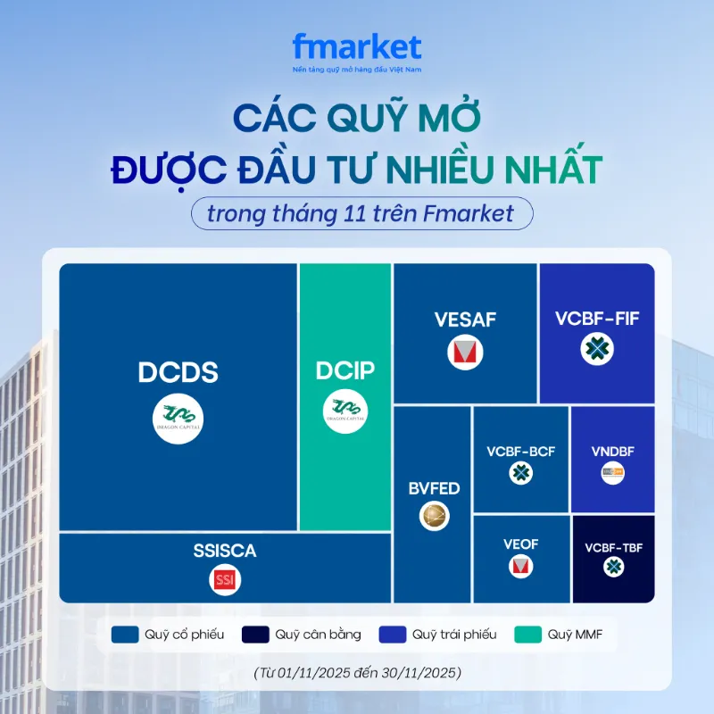 các quỹ mở được mua nhiều nhất trong tháng 11