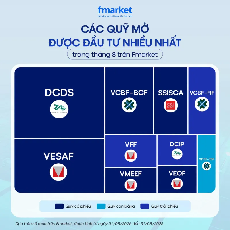top quỹ mở được mua nhiều nhất tháng 08