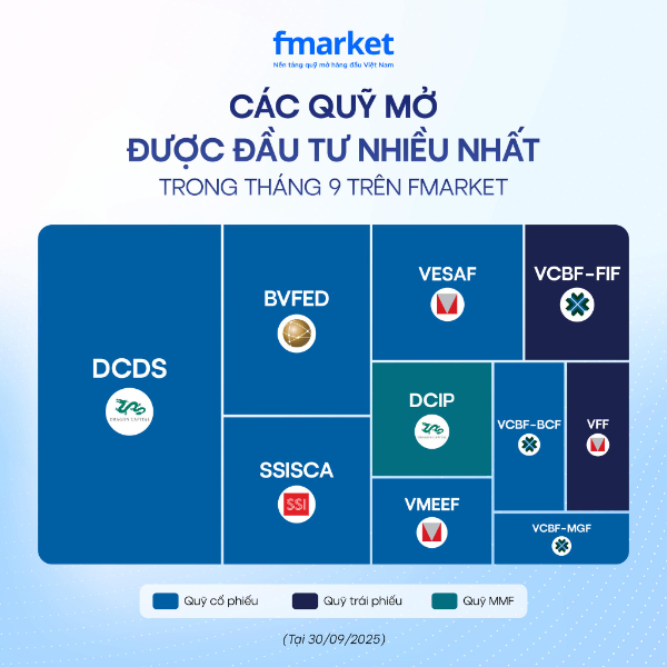 các quỹ mở được mua nhiều nhất trong tháng 9 trên Fmarket