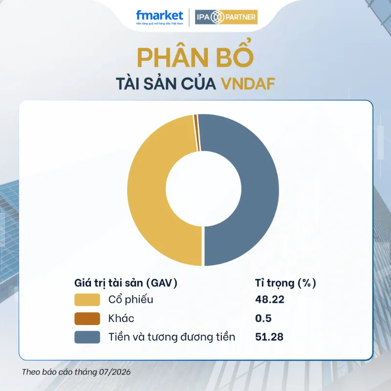 Cơ cấu danh mục quỹ VNDAF