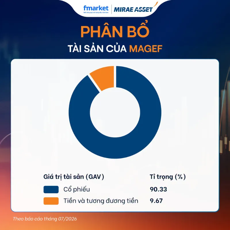 cơ cấu tài sản trong danh mục quỹ MAGEF