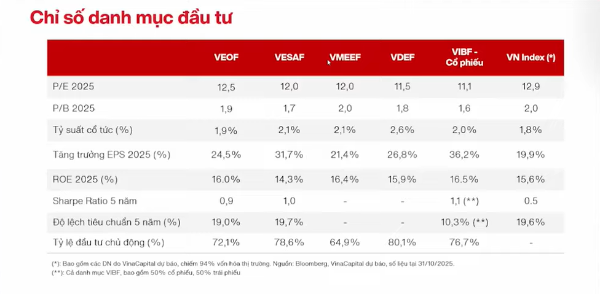 định giá các quỹ mở của vincapital