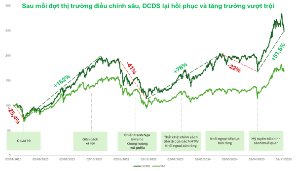lợi nhuận quỹ dcds