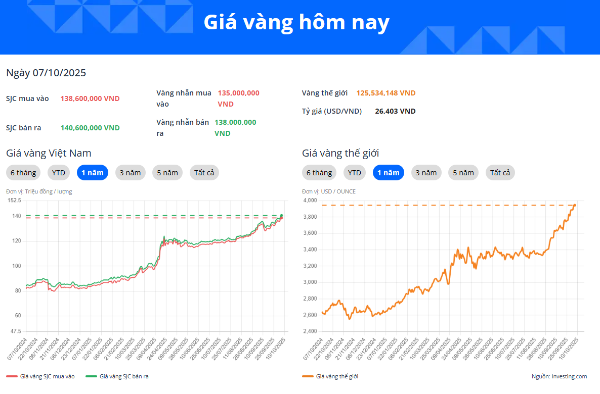 chart vàng