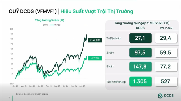 hiệu suất quỹ dcds