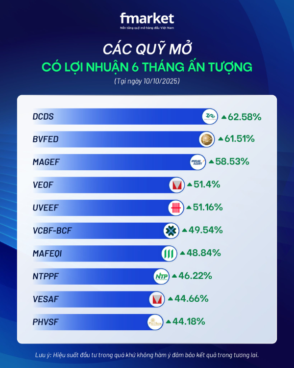 lợi nhuận quỹ mở từ sau thuế quan Mỹ