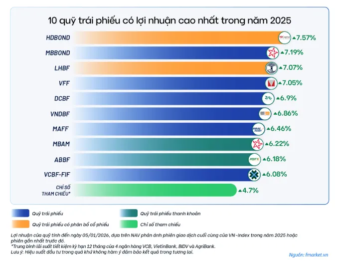 quỹ mở trái phiếu tốt nhất năm 2025