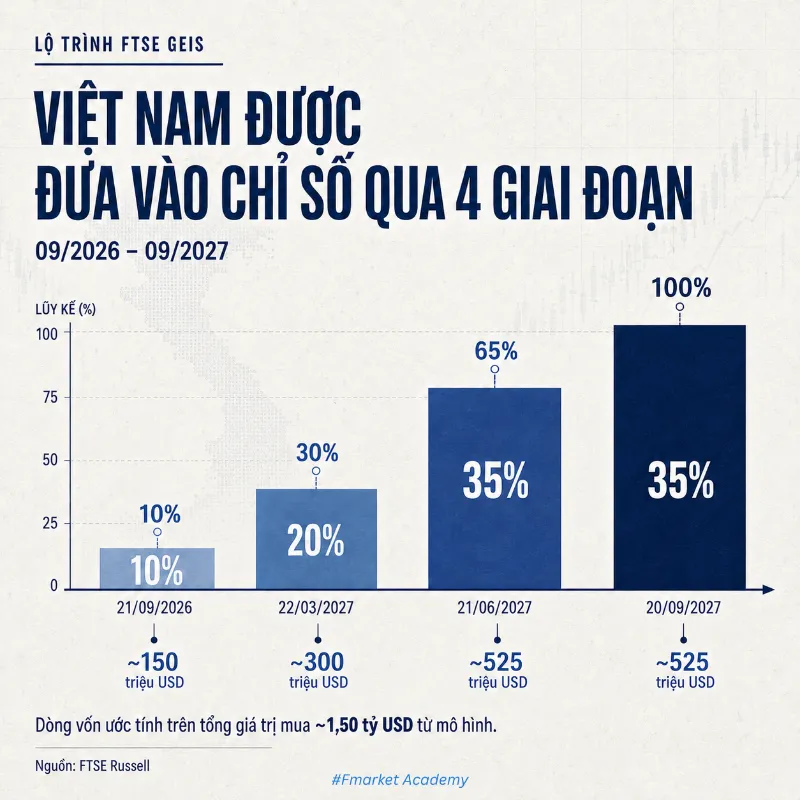 lộ trình đưa cổ phiếu Việt vào FTSE GEIS