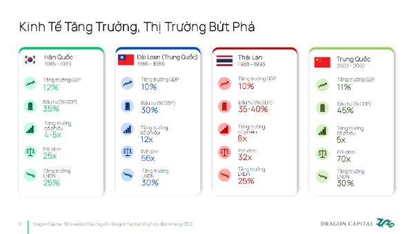 Dragon capital tin vào dài hạn TTCKVN
