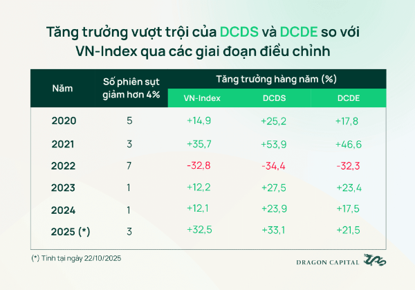 nhận định của dragon capital về TTCK