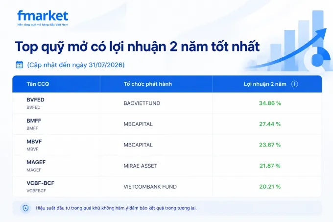quỹ mở có lợi nhuận 2 năm tốt nhất