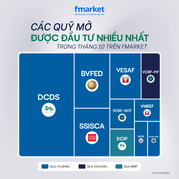 các quỹ mở được đầu tư nhiều nhất tháng 10