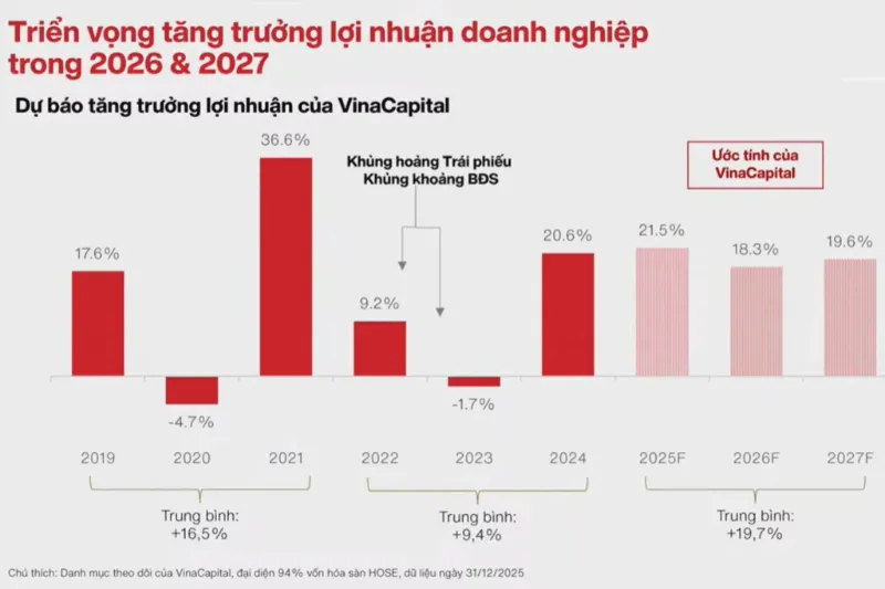 tawg trưởng lợi nhuận doanh nghiệp năm 2026