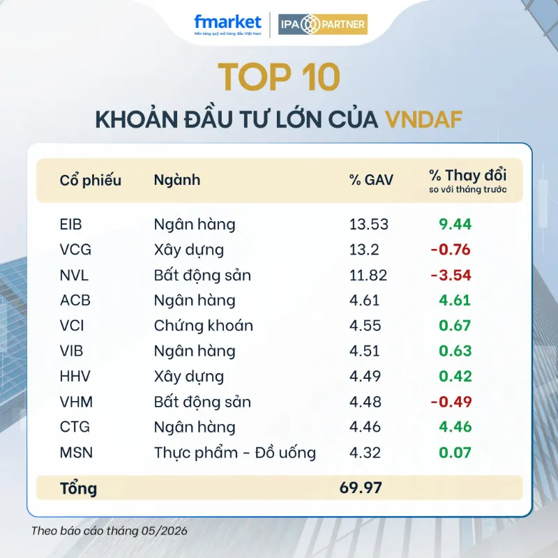 danh mục quỹ vndaf
