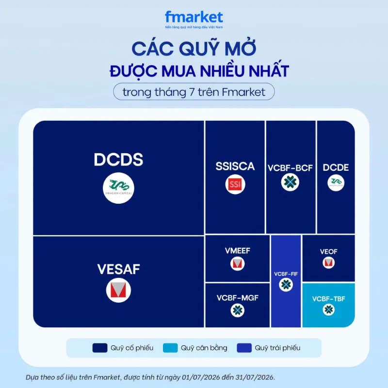 các quỹ mở được mua nhiều nhất
