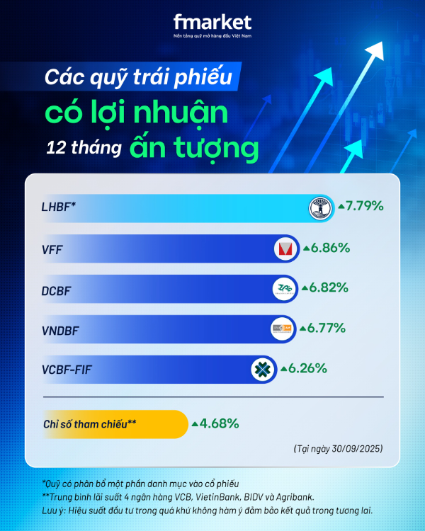 top quỹ trái phiếu có lợi nhuận 12 tháng