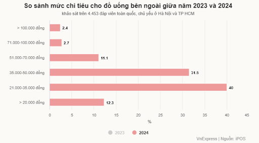 tỉ lệ người trẻ chi tiền cho trà sữa